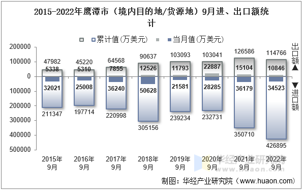 2015-2022年鹰潭市（境内目的地/货源地）9月进、出口额统计