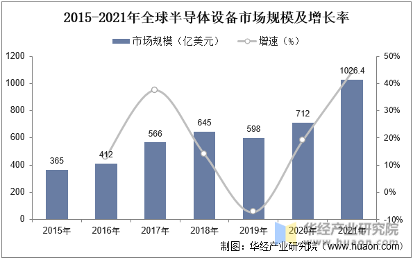 2015-2021年全球半导体设备市场规模及增长率