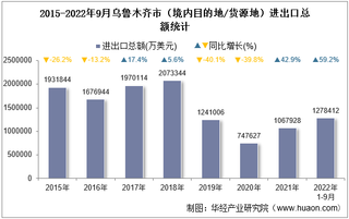 2022年9月乌鲁木齐市（境内目的地/货源地）进出口总额及进出口差额统计分析