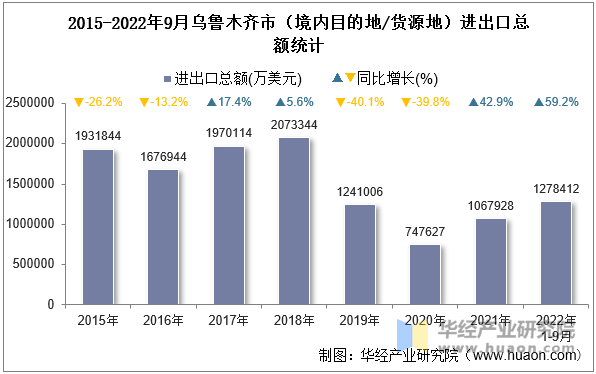 2015-2022年9月乌鲁木齐市（境内目的地/货源地）进出口总额统计