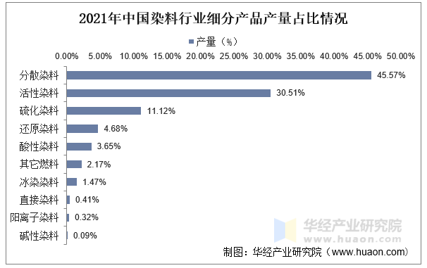 2021年中国染料行业细分产品产量占比情况