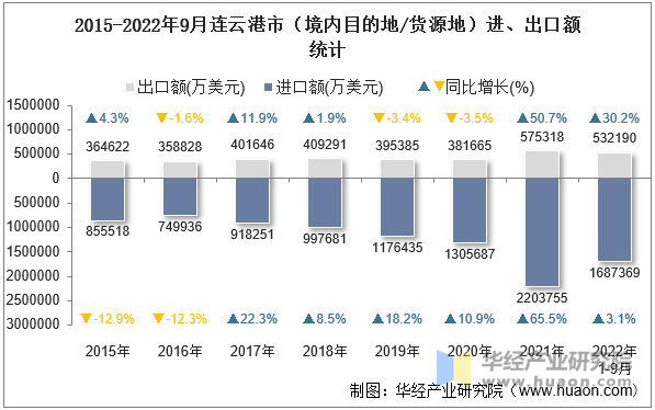 2015-2022年9月连云港市（境内目的地/货源地）进、出口额统计