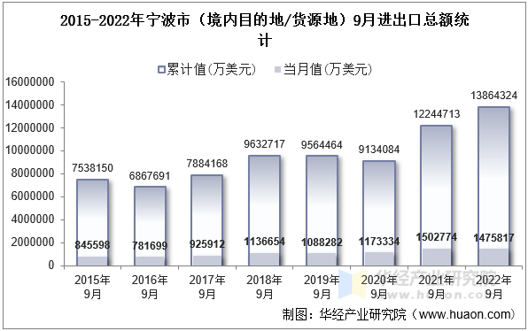 2015-2022年宁波市（境内目的地/货源地）9月进出口总额统计