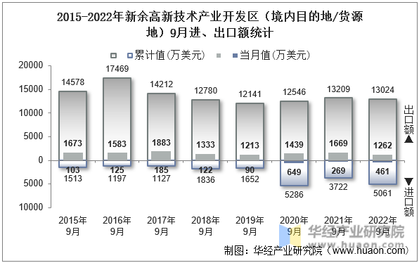 2015-2022年新余高新技术产业开发区（境内目的地/货源地）9月进、出口额统计