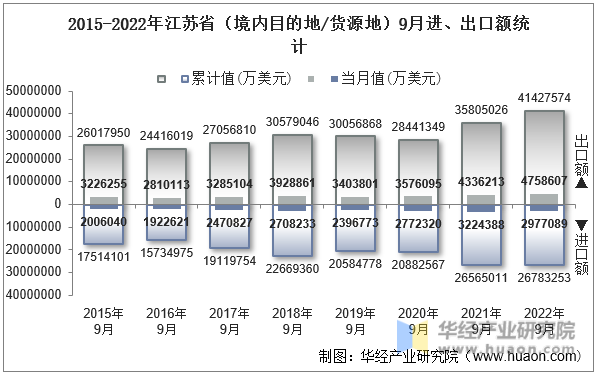 2015-2022年江苏省（境内目的地/货源地）9月进、出口额统计