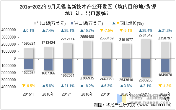 2015-2022年9月无锡高新技术产业开发区（境内目的地/货源地）进、出口额统计