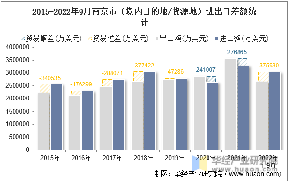 2015-2022年9月南京市（境内目的地/货源地）进出口差额统计