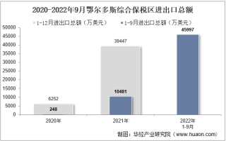 2022年9月鄂尔多斯综合保税区进出口总额及进出口差额统计分析