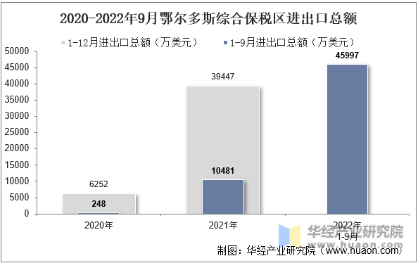 2020-2022年9月鄂尔多斯综合保税区进出口总额