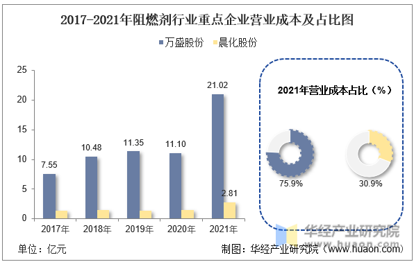 2017-2021年阻燃剂行业重点企业营业成本及占比图