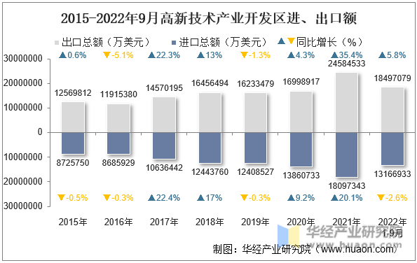 2015-2022年9月高新技术产业开发区进、出口额