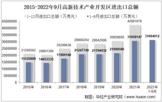 2022年9月高新技术产业开发区进出口总额及进出口差额统计分析