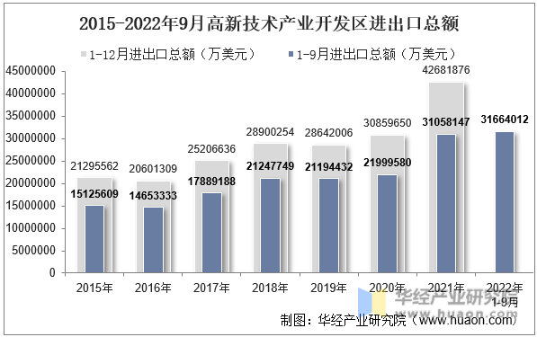 2015-2022年9月高新技术产业开发区进出口总额