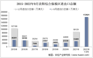 2022年9月贵阳综合保税区进出口总额及进出口差额统计分析