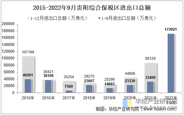 2015-2022年9月贵阳综合保税区进出口总额