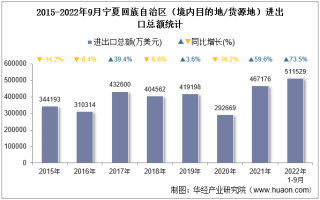 2022年9月宁夏回族自治区（境内目的地/货源地）进出口总额及进出口差额统计分析