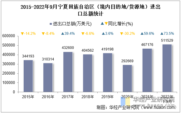 2015-2022年9月宁夏回族自治区（境内目的地/货源地）进出口总额统计