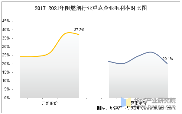 2017-2021年阻燃剂行业重点企业毛利率对比图