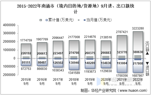 2015-2022年南通市（境内目的地/货源地）9月进、出口额统计