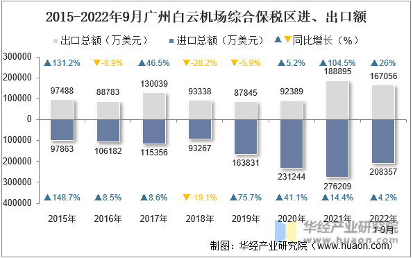 2015-2022年9月广州白云机场综合保税区进、出口额