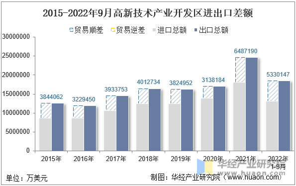 2015-2022年9月高新技术产业开发区进出口差额