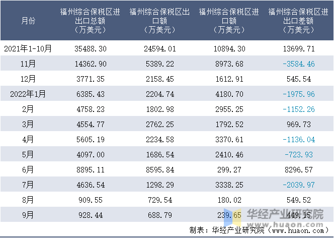 2021-2022年9月福州综合保税区进出口额月度情况统计表