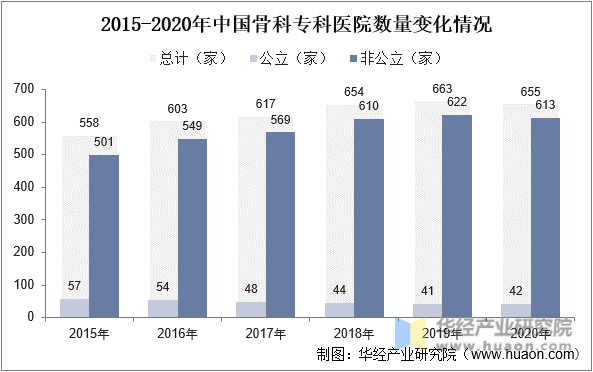 2015-2020年中国骨科专科医院数量变化情况