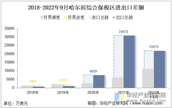 2018-2022年9月哈尔滨综合保税区进出口差额