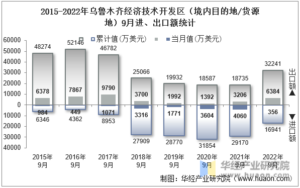 2015-2022年乌鲁木齐经济技术开发区（境内目的地/货源地）9月进、出口额统计