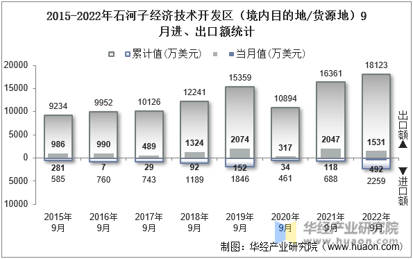 2015-2022年石河子经济技术开发区（境内目的地/货源地）9月进、出口额统计