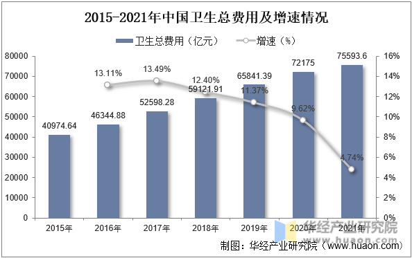 2015-2021年中国卫生总费用及增速情况