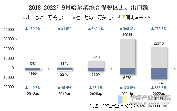 2018-2022年9月哈尔滨综合保税区进、出口额