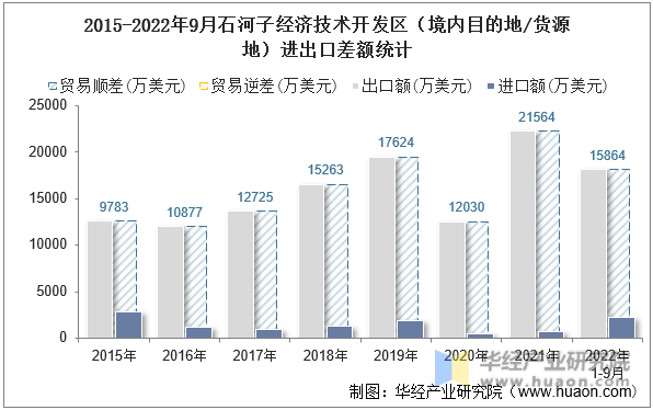 2015-2022年9月石河子经济技术开发区（境内目的地/货源地）进出口差额统计