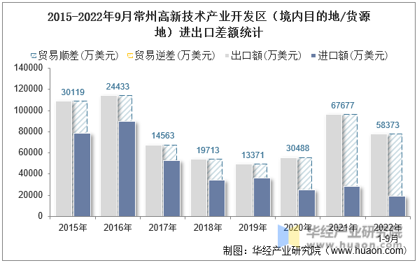 2015-2022年9月常州高新技术产业开发区（境内目的地/货源地）进出口差额统计