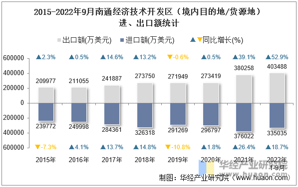 2015-2022年9月南通经济技术开发区（境内目的地/货源地）进、出口额统计