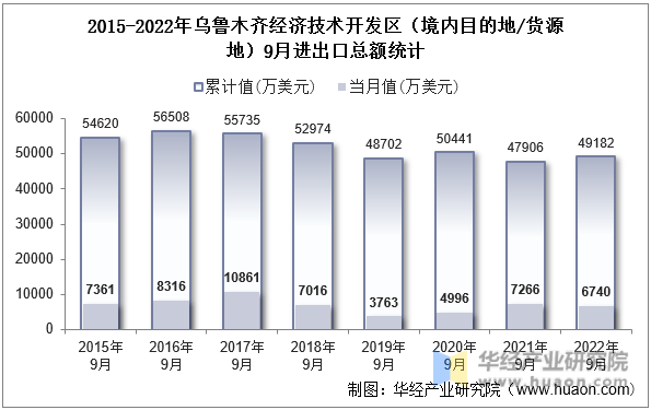 2015-2022年乌鲁木齐经济技术开发区（境内目的地/货源地）9月进出口总额统计