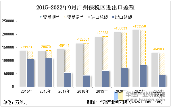 2015-2022年9月广州保税区进出口差额