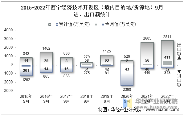 2015-2022年西宁经济技术开发区（境内目的地/货源地）9月进、出口额统计