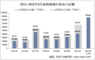 2022年9月福州保税区进出口总额及进出口差额统计分析