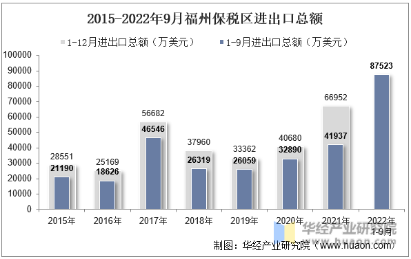 2015-2022年9月福州保税区进出口总额