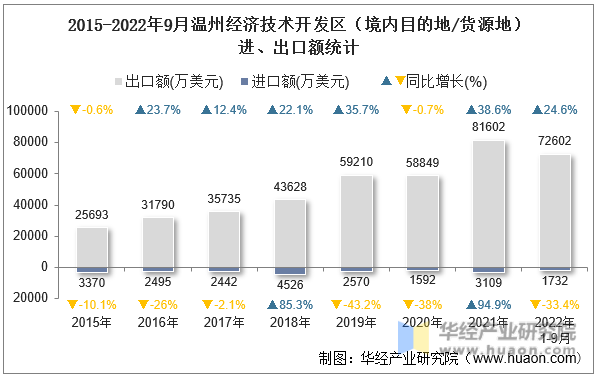 2015-2022年9月温州经济技术开发区（境内目的地/货源地）进、出口额统计