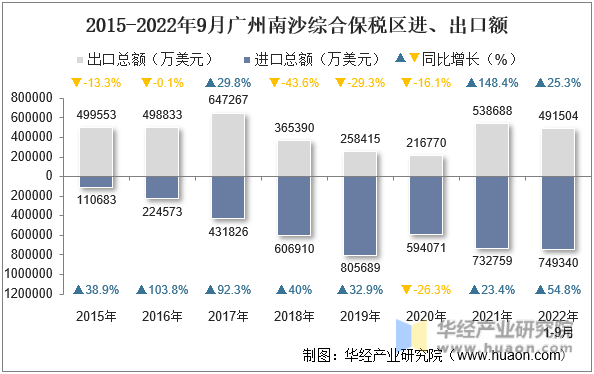 2015-2022年9月广州南沙综合保税区进、出口额