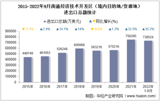 2022年9月南通经济技术开发区（境内目的地/货源地）进出口总额及进出口差额统计分析