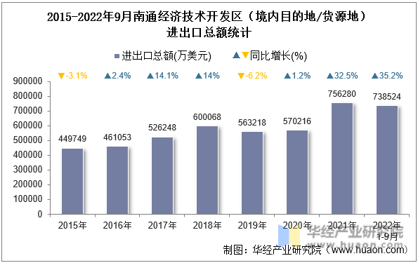 2015-2022年9月南通经济技术开发区（境内目的地/货源地）进出口总额统计