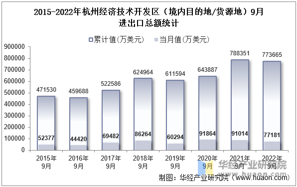 2015-2022年杭州经济技术开发区（境内目的地/货源地）9月进出口总额统计