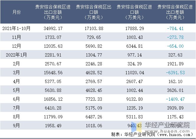 2021-2022年9月贵安综合保税区进出口额月度情况统计表