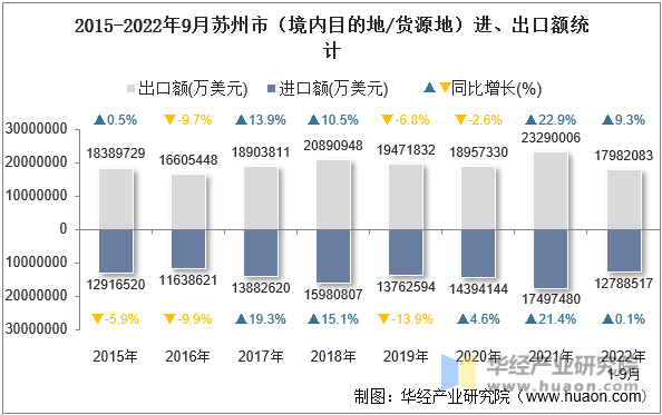 2015-2022年9月苏州市（境内目的地/货源地）进、出口额统计