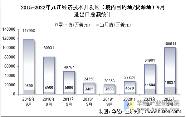 2015-2022年九江经济技术开发区（境内目的地/货源地）9月进出口总额统计