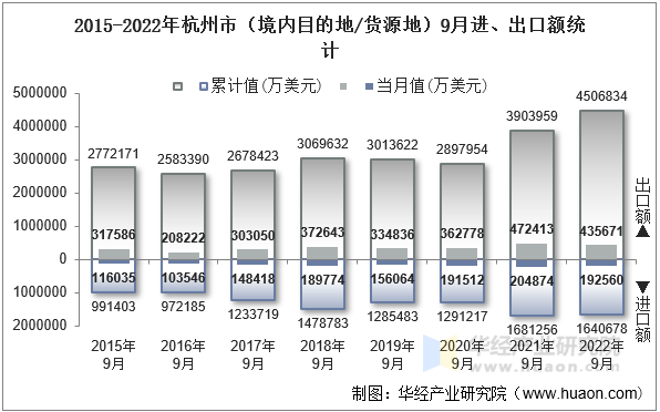 2015-2022年杭州市（境内目的地/货源地）9月进、出口额统计