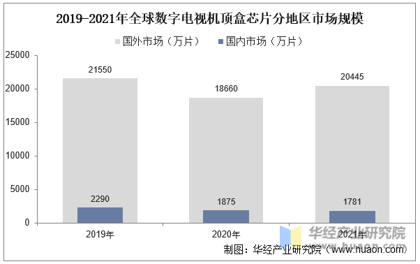 2019-2021年全球数字电视机顶盒芯片分地区市场规模